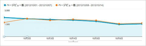 Google パンダ・アップデートからの復活なるか！？ 内容の薄い低品質コンテンツを削除してみた。