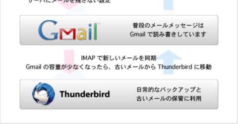 メーラーを Thunderbird から Gmail に乗り換えた