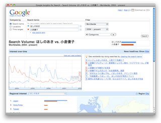 Google Insights for Search - キーワードの検索数を調査・比較できるウェブサービス